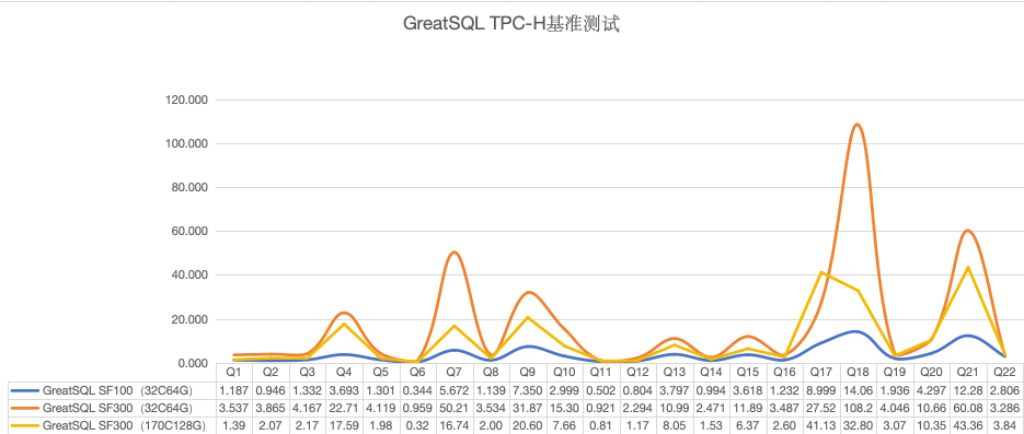 GreatSQL-TPCH-benchmark