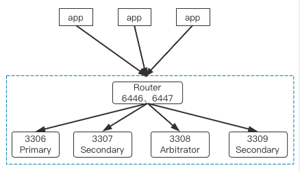 MySQL Router单机多实例高可用方案