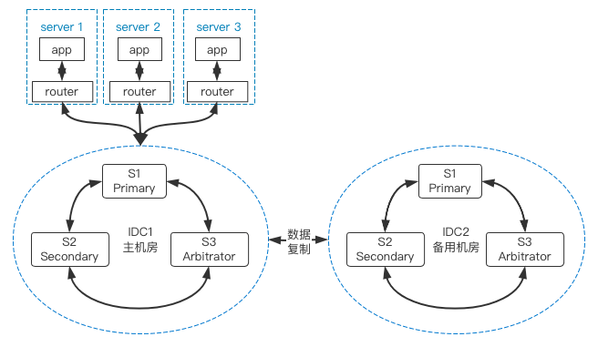 同城跨IDC-主备架构方案