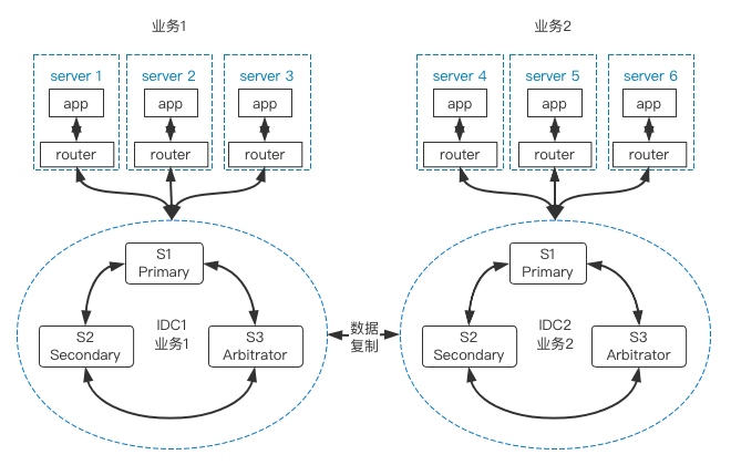 同城跨IDC-垂直区分业务方案