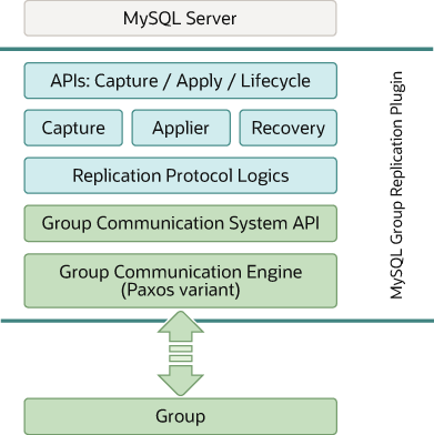 Group Replication Plugin Architecture