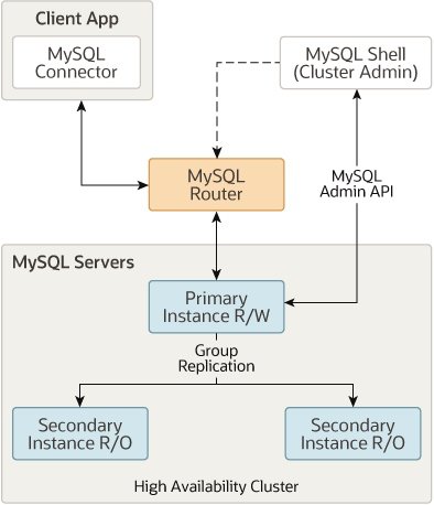 MySQL InnoDB Cluser架构