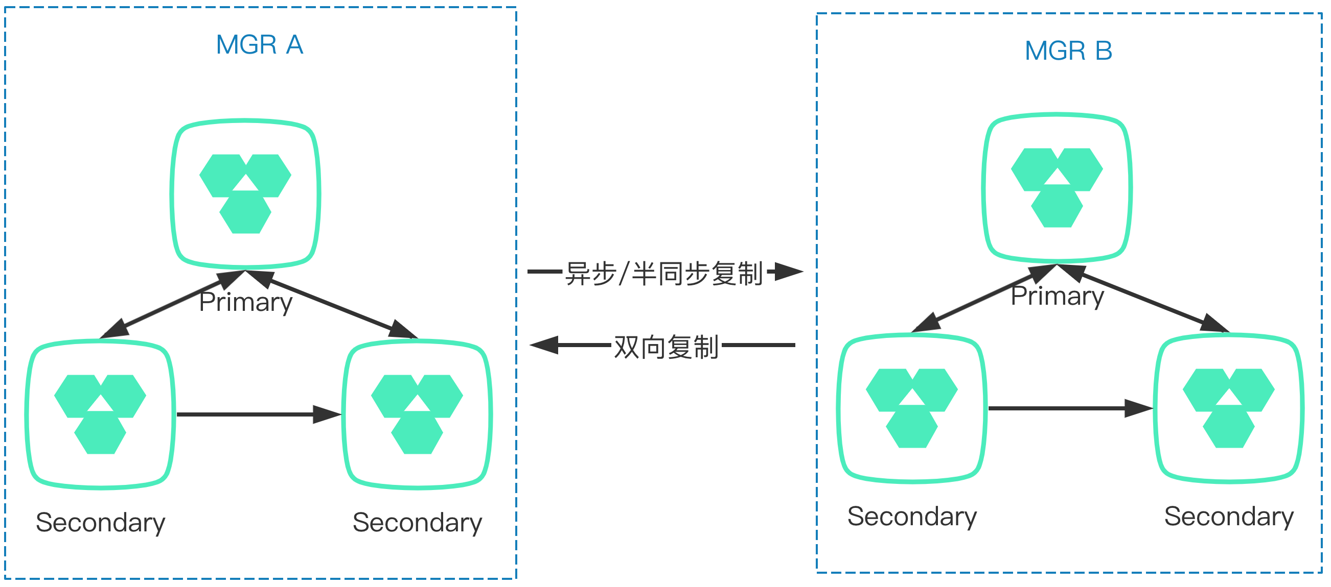 两个MGR间构建M-S复制架构