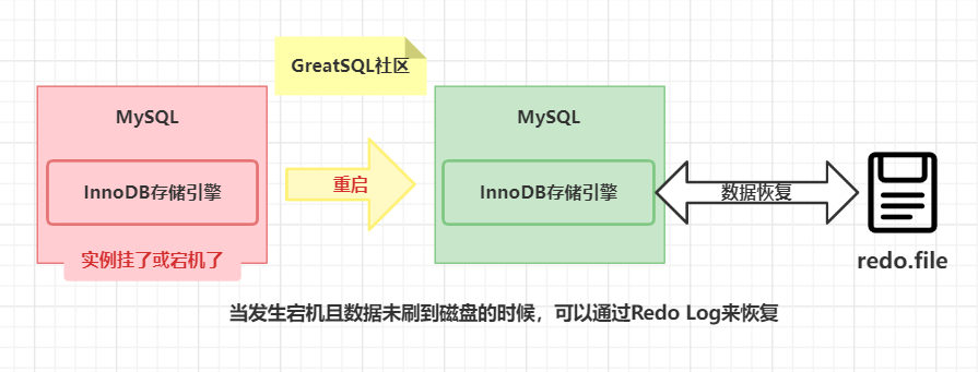 Redo log作用