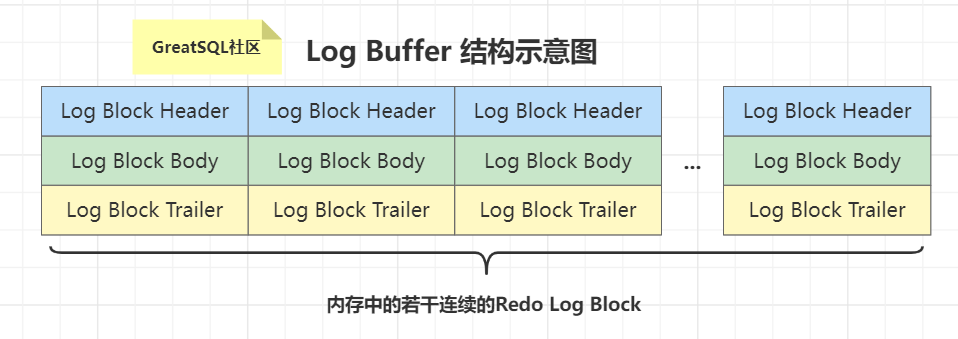 Redo log buffer