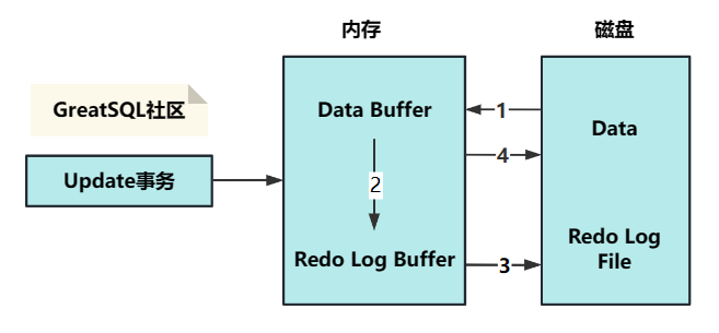 Redo log刷盘流程