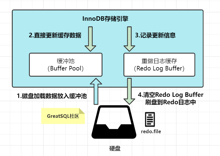 tr_commit不同设置区别