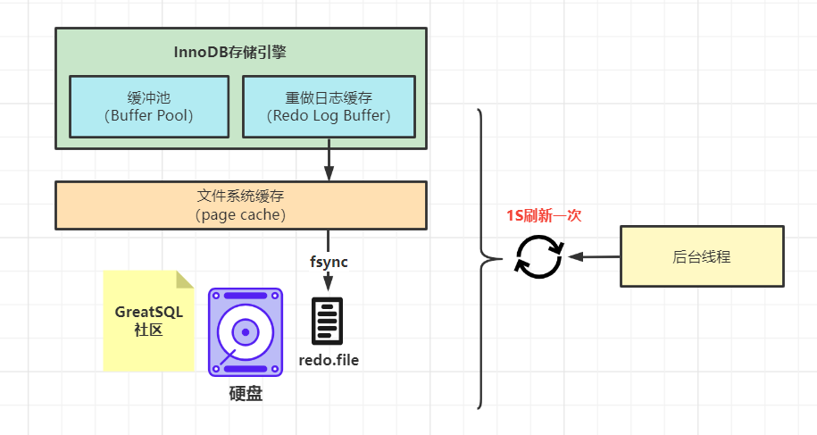 Redo log buffer刷盘