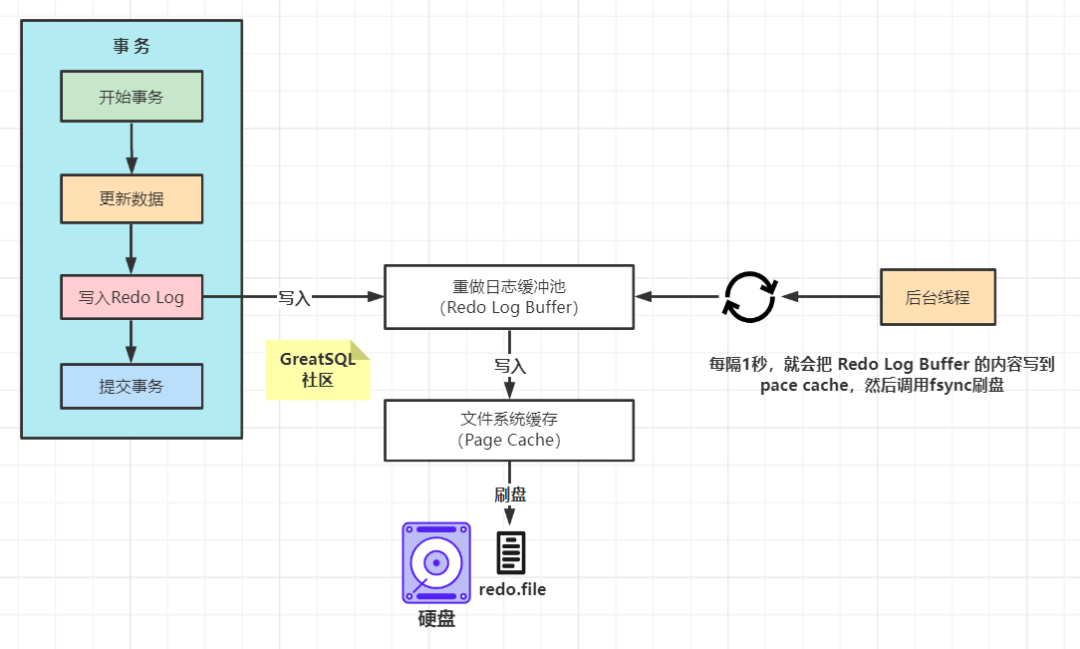 Redo log buffer刷盘