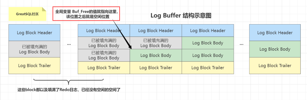 Redo log buffer