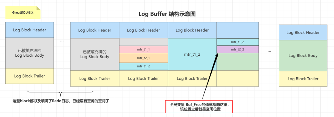 Redo log buffer结构示意图