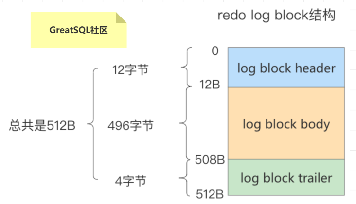 Redo log block