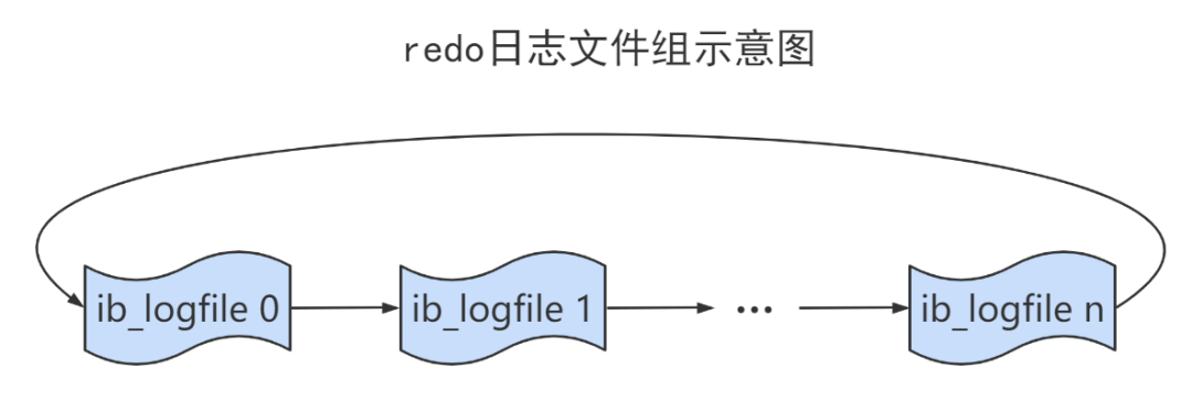 Redo log file group