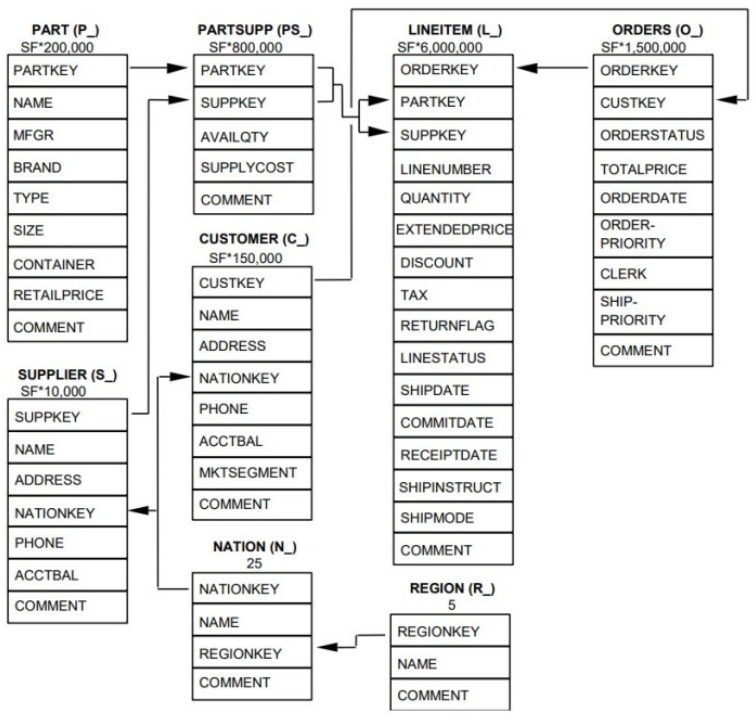 TPC-H各表结构关系示意图