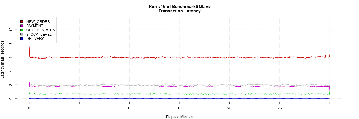 BenchmarkSQL Report: Transaction Latency