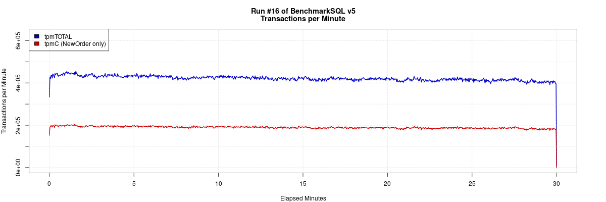 BenchmarkSQL Report: Transactions per Minute