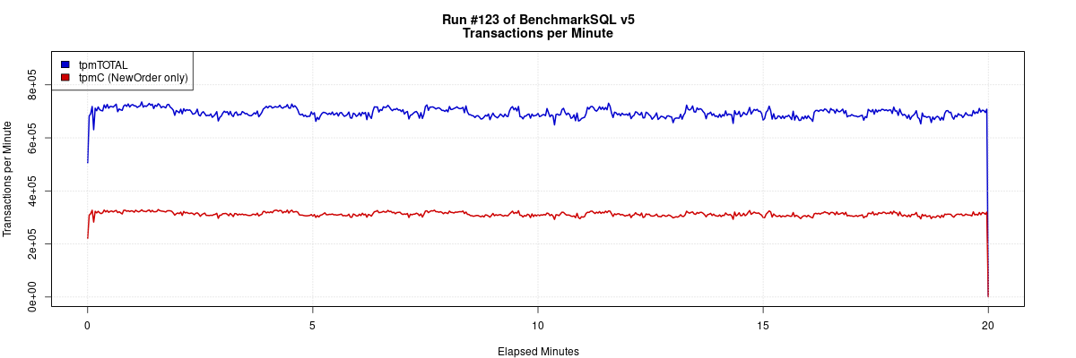 GreatSQL 8.0.32-26 并发 64 客户端 & 256G IBP，BenchmarkSQL TPC-C 测试数据曲线图