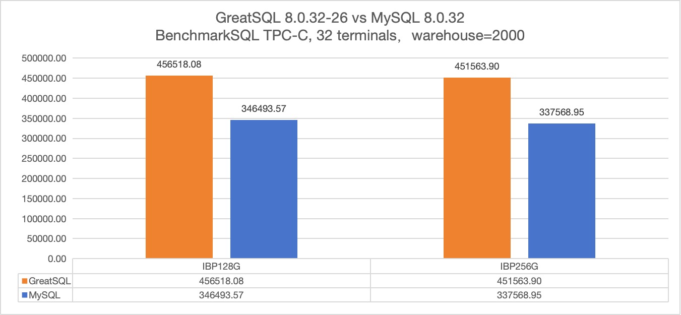 GreatSQL vs MySQL 并发 32 客户端 BenchmarkSQL TPC-C 测试结果对比