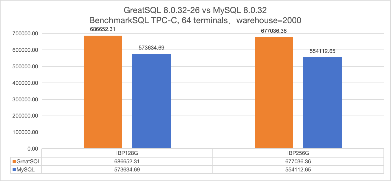 GreatSQL vs MySQL 并发 64 客户端 BenchmarkSQL TPC-C 测试结果对比