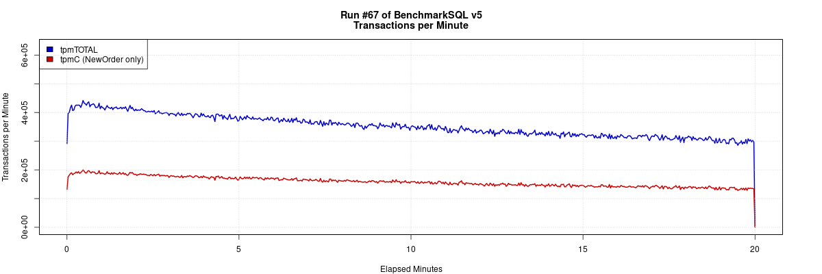 MySQL 8.0.32 并发 32 客户端 & 128G IBP，BenchmarkSQL TPC-C 测试数据曲线图