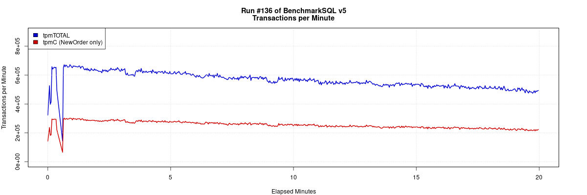 MySQL 8.0.32 并发 64 客户端 & 256G IBP，BenchmarkSQL TPC-C 测试数据曲线图