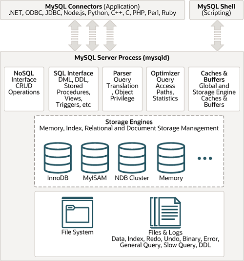 GreatSQL 体系结构图