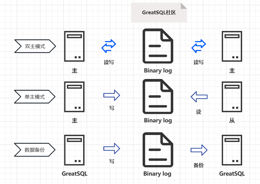 Binary Log