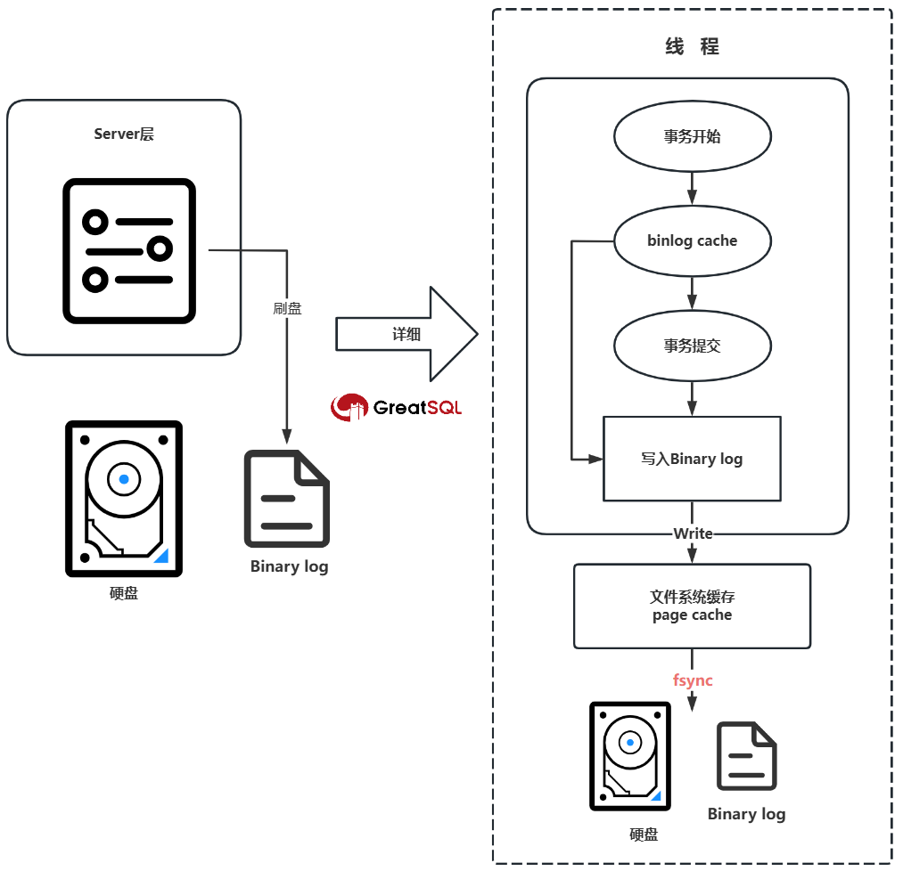 Binlog 写入机制