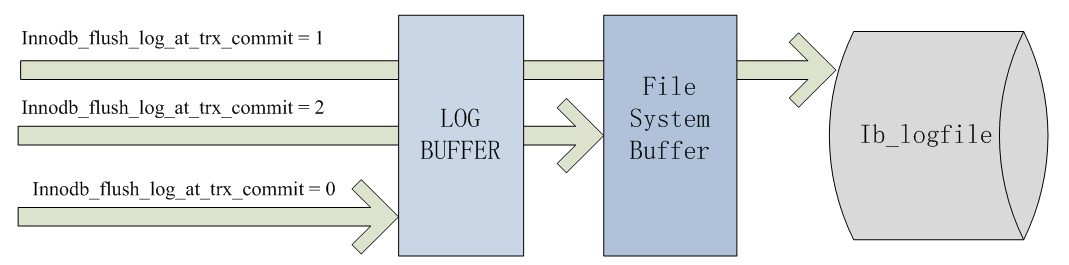 Redo log buffer不同刷盘模式