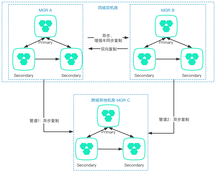 跨城多IDC高可用方案