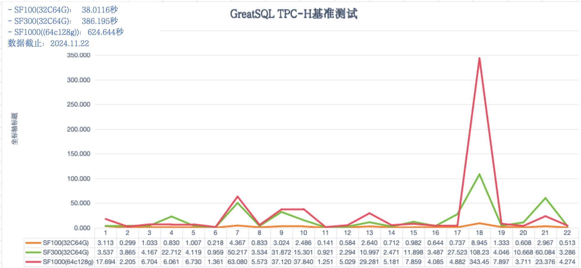 GreatSQL TPC-H SF100-300-1000