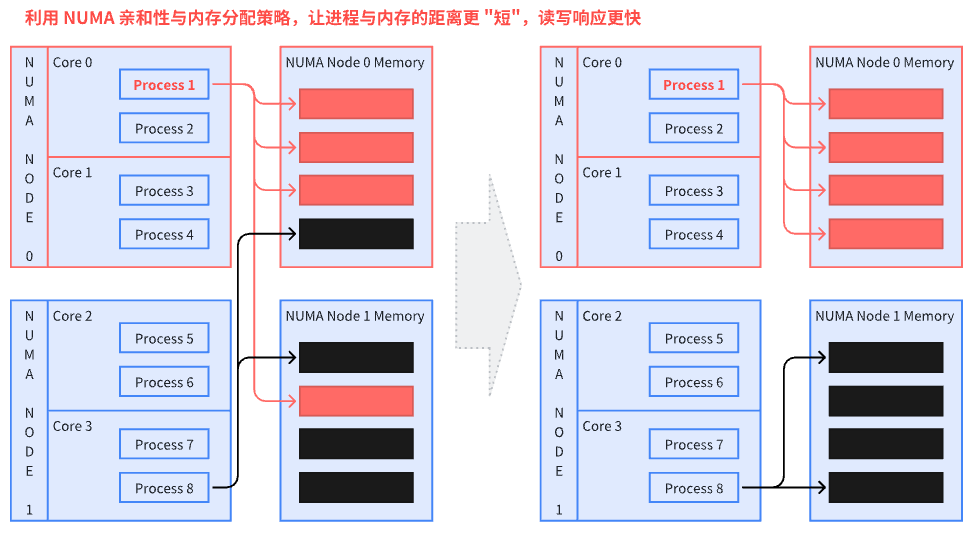 5-1-highperf-numa-affinity-2.png