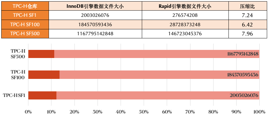 GreatSQL Rapid 引擎数据压缩比平均 7 倍多