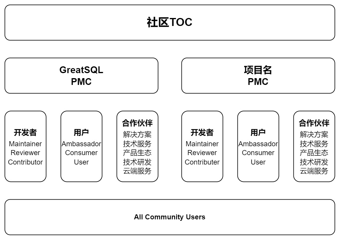 community-toc