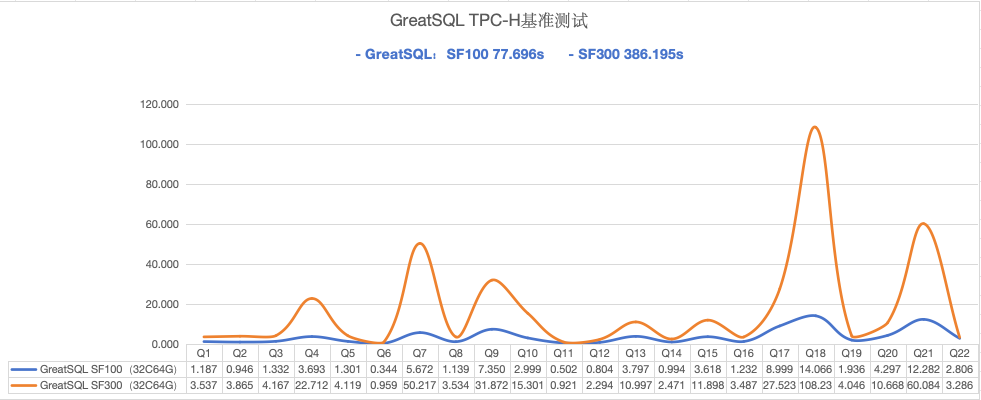 GreatSQL TPC-H SF100 vs SF300对比示意图