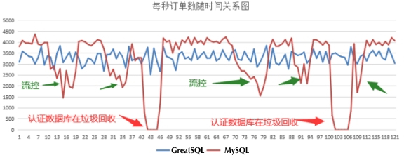 GreatSQL解决了事务认证队列清理时每60秒性能抖动问题