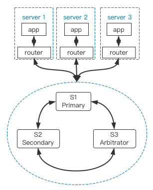 MySQL Router + GreatSQL MGR 实现单IDC高可用方案