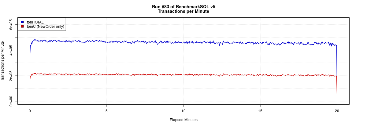 GreatSQL 8.0.32-26 并发 32 客户端 & 128G IBP,BenchmarkSQL TPC-C 测试数据曲线图
