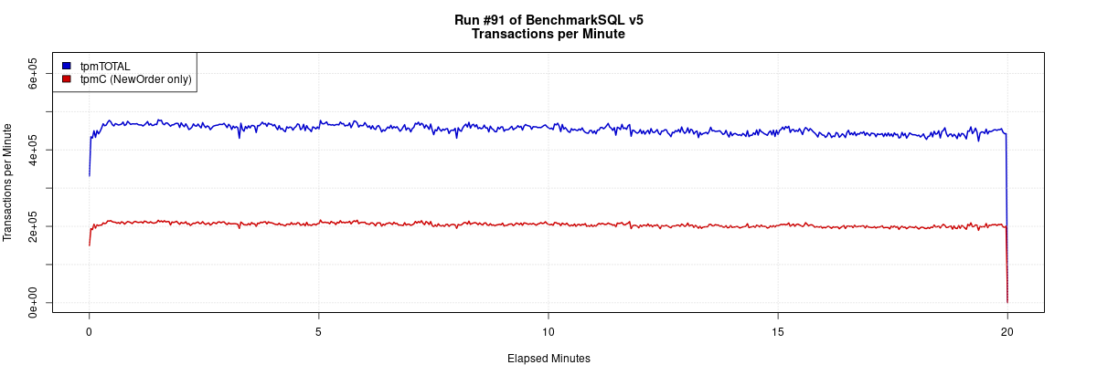 GreatSQL 8.0.32-26 并发 32 客户端 & 256G IBP,BenchmarkSQL TPC-C 测试数据曲线图