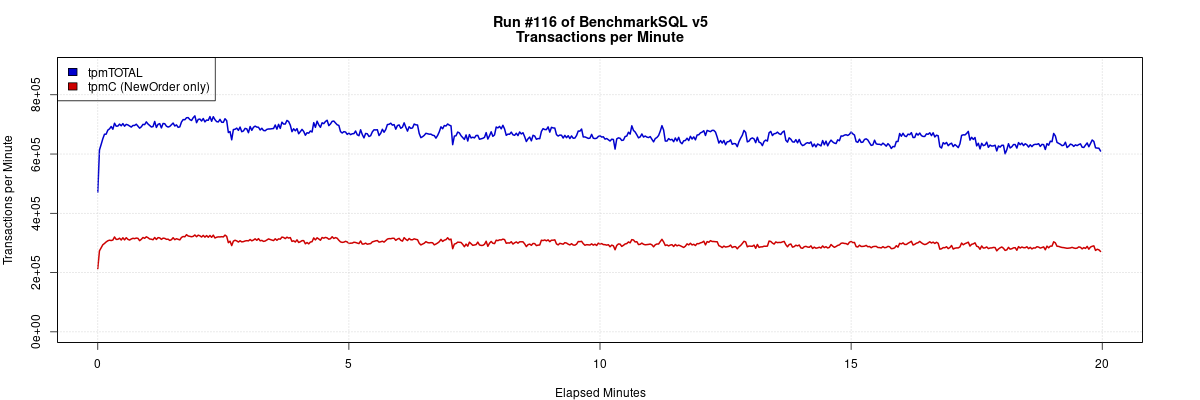 GreatSQL 8.0.32-26 并发 64 客户端 & 128G IBP,BenchmarkSQL TPC-C 测试数据曲线图