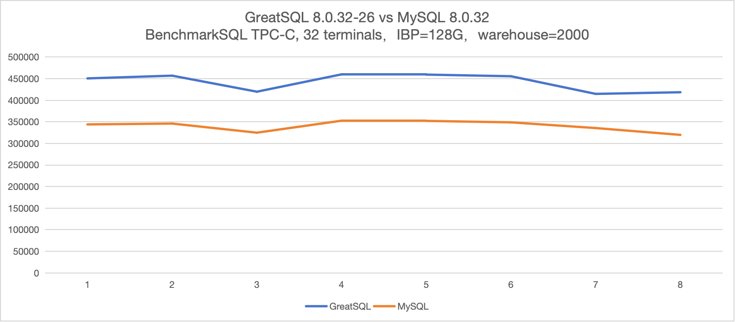 GreatSQL vs MySQL 并发 32 客户端,IBP = 128G,8 轮 BenchmarkSQL TPC-C 测试结果对比