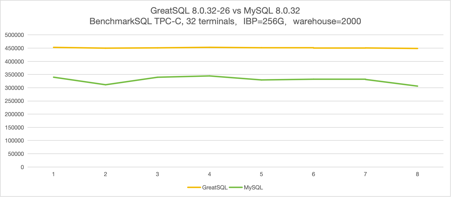 GreatSQL vs MySQL 并发 32 客户端,IBP = 256G,8 轮 BenchmarkSQL TPC-C 测试结果对比