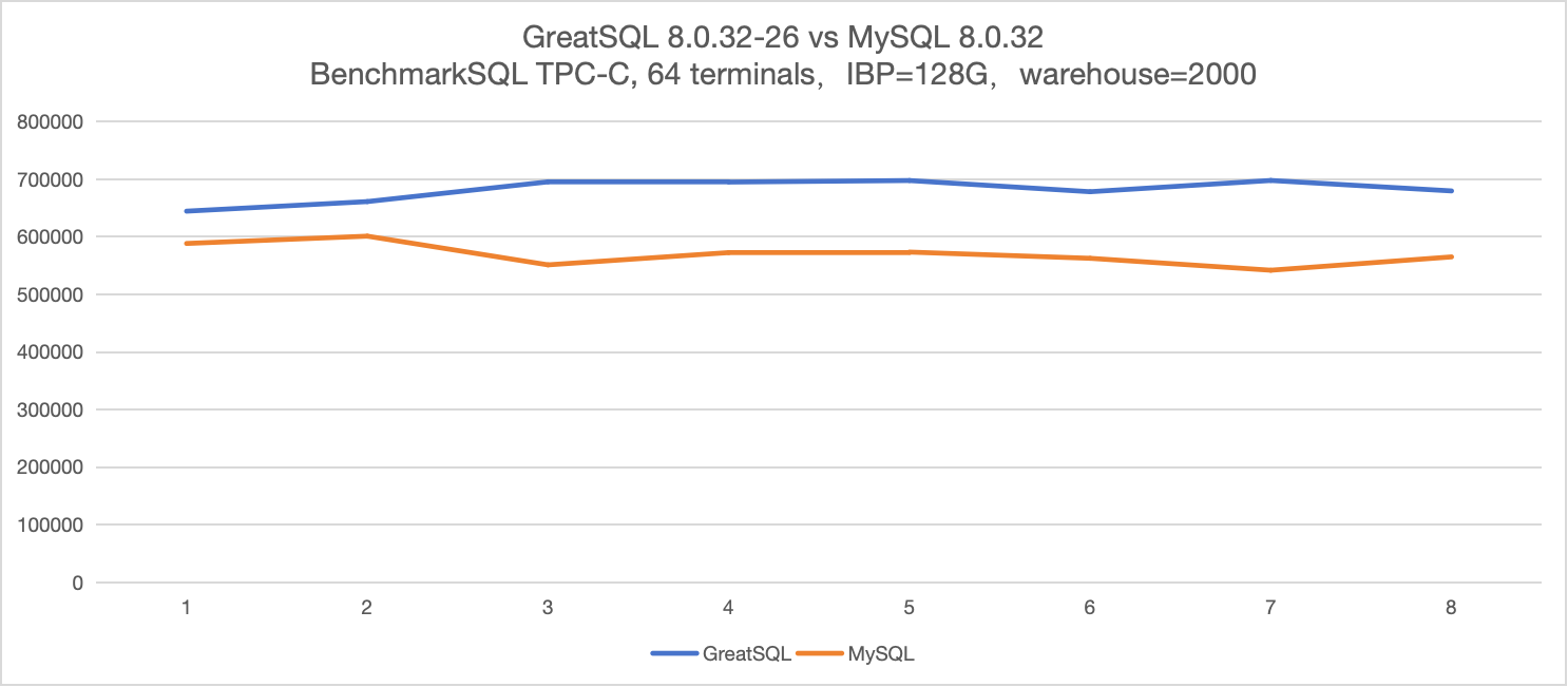 GreatSQL vs MySQL 并发 64 客户端,IBP = 128G,8 轮 BenchmarkSQL TPC-C 测试结果对比