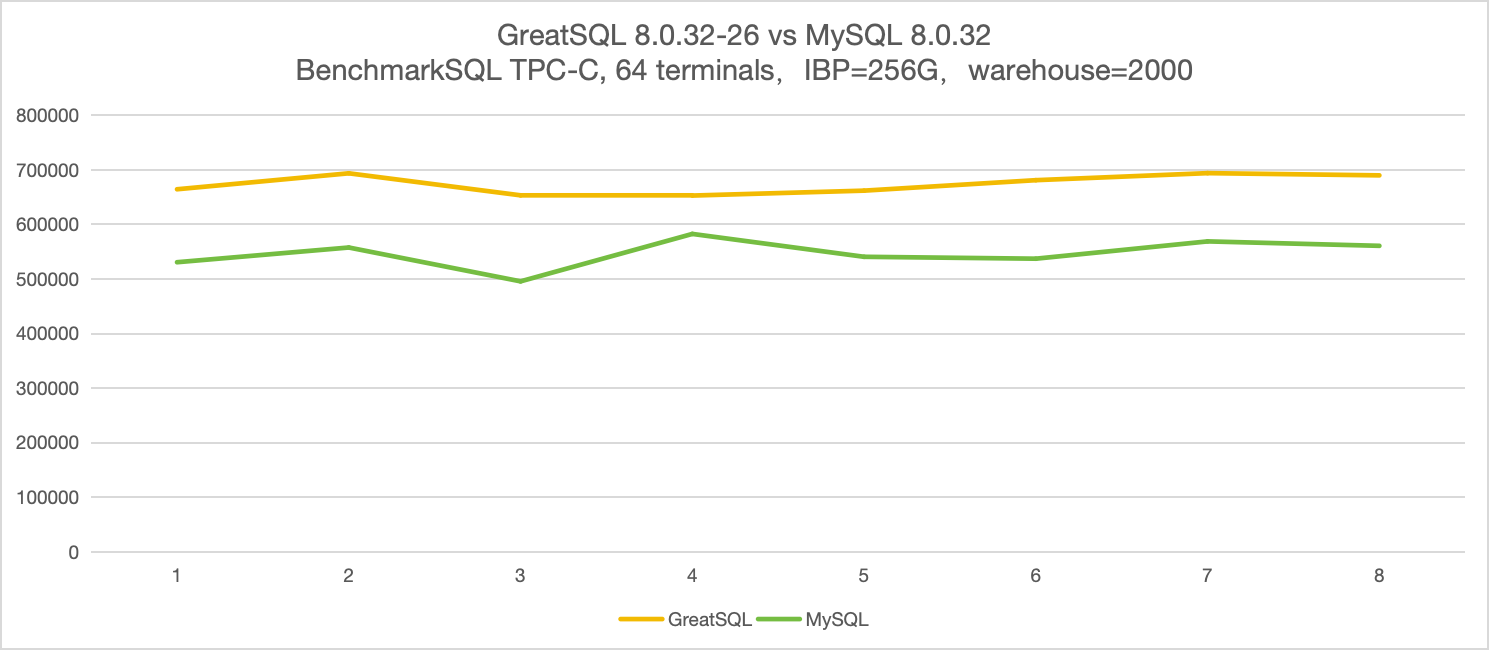GreatSQL vs MySQL 并发 64 客户端,IBP = 256G,8 轮 BenchmarkSQL TPC-C 测试结果对比