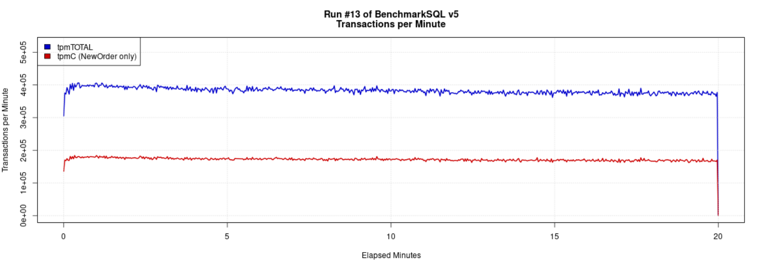 GreatSQL 8.4.4-4 ibp128G 32th TPC-C BenchmarkSQL tpmC 曲线