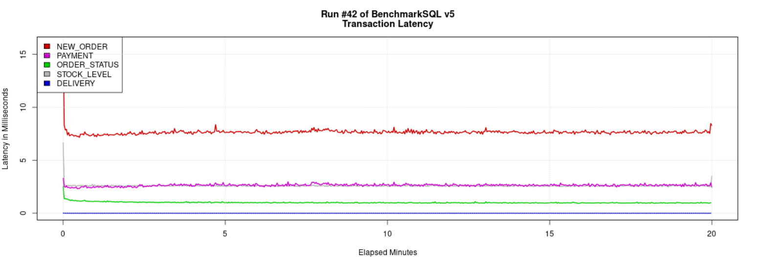 GreatSQL 8.4.4-4 ibp128G 64th TPC-C BenchmarkSQL Latency 曲线