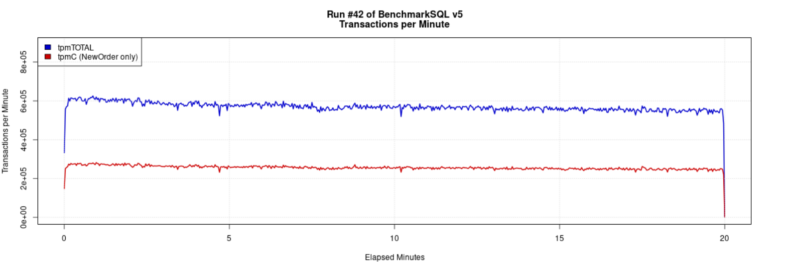 GreatSQL 8.4.4-4 ibp128G 64th TPC-C BenchmarkSQL tpmC 曲线