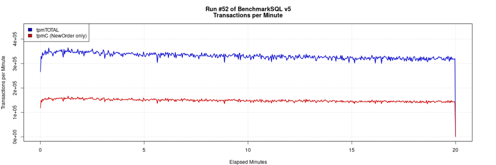 GreatSQL 8.4.4-4 ibp256G 32th TPC-C BenchmarkSQL tpmC 曲线
