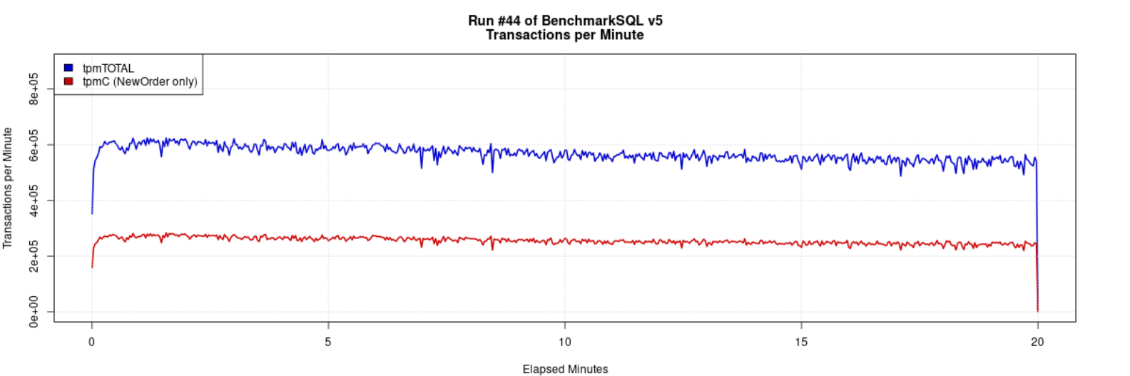GreatSQL 8.4.4-4 ibp256G 64th TPC-C BenchmarkSQL tpmC 曲线