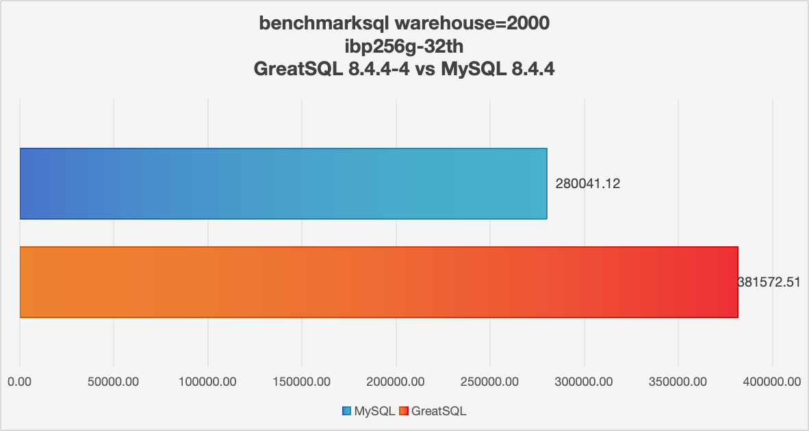 GreatSQL 8.4.4-4 vs MySQL 8.4.4 ibp256G 32th TPC-C BenchmarkSQL